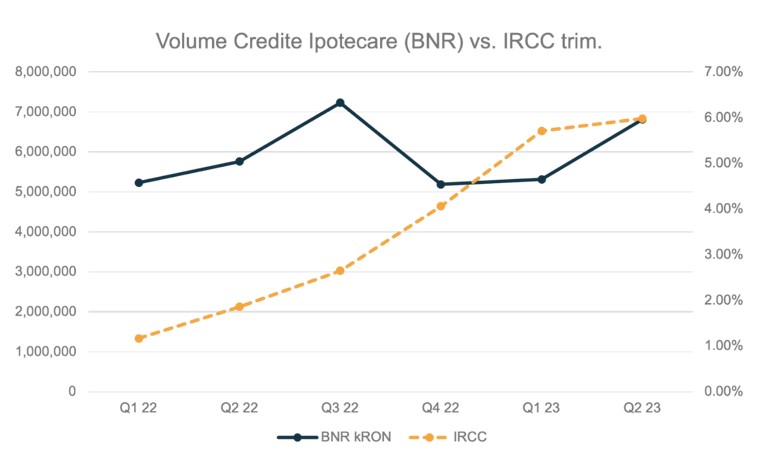 Nota: IRCC din grafic reprezintă valoarea IRCC aplicabilă în trimestrul respectiv pentru calculul dobânzii variabile a unui credit ipotecar. 
Se observă o scădere a volumelor începând cu T4 2022, ca urmare a creșterii semnificative a IRCC, apoi o revenire pe parcursul primei jumătăți a anului curent pe fondul creșterii refinanțărilor.
